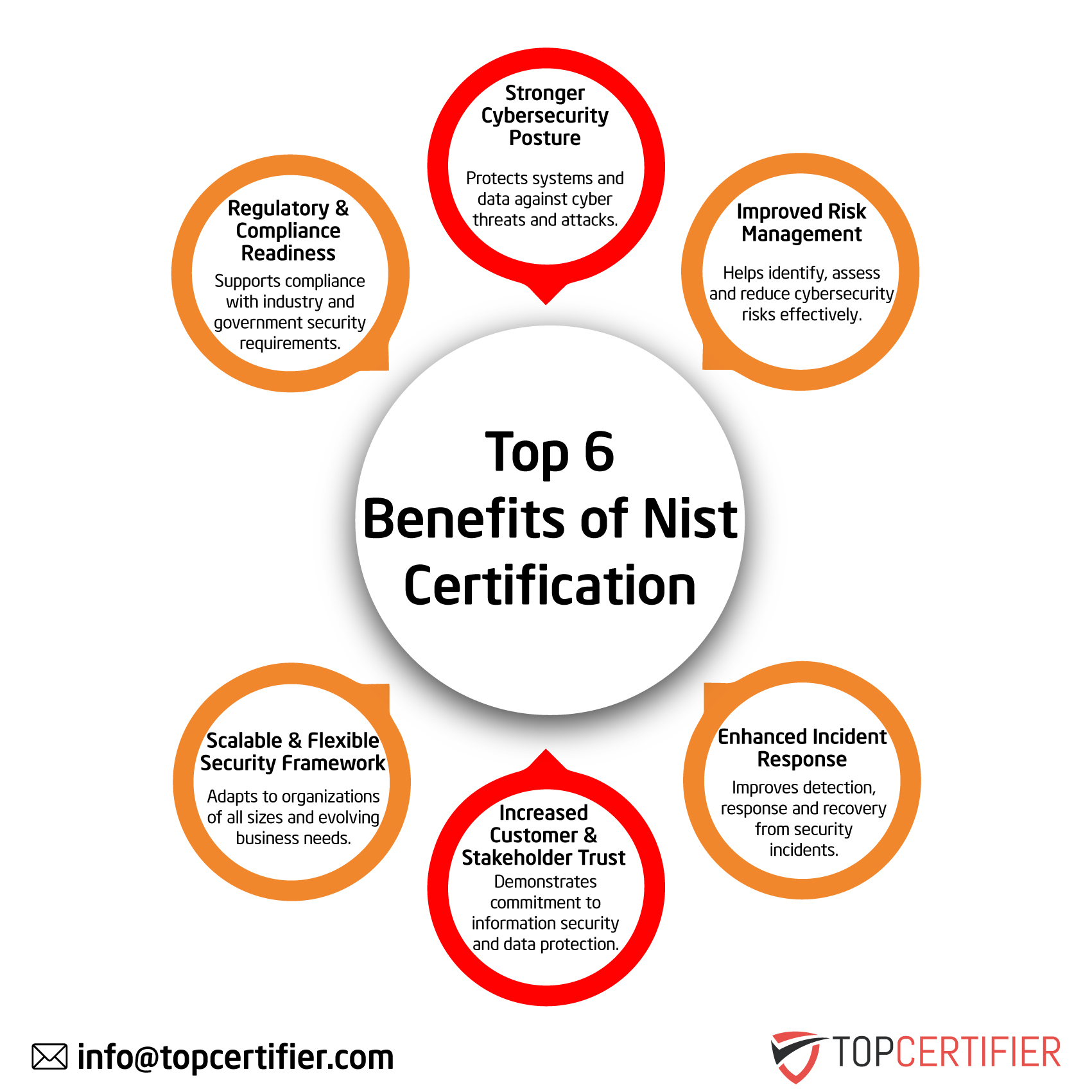 NIST certification in Nigeria